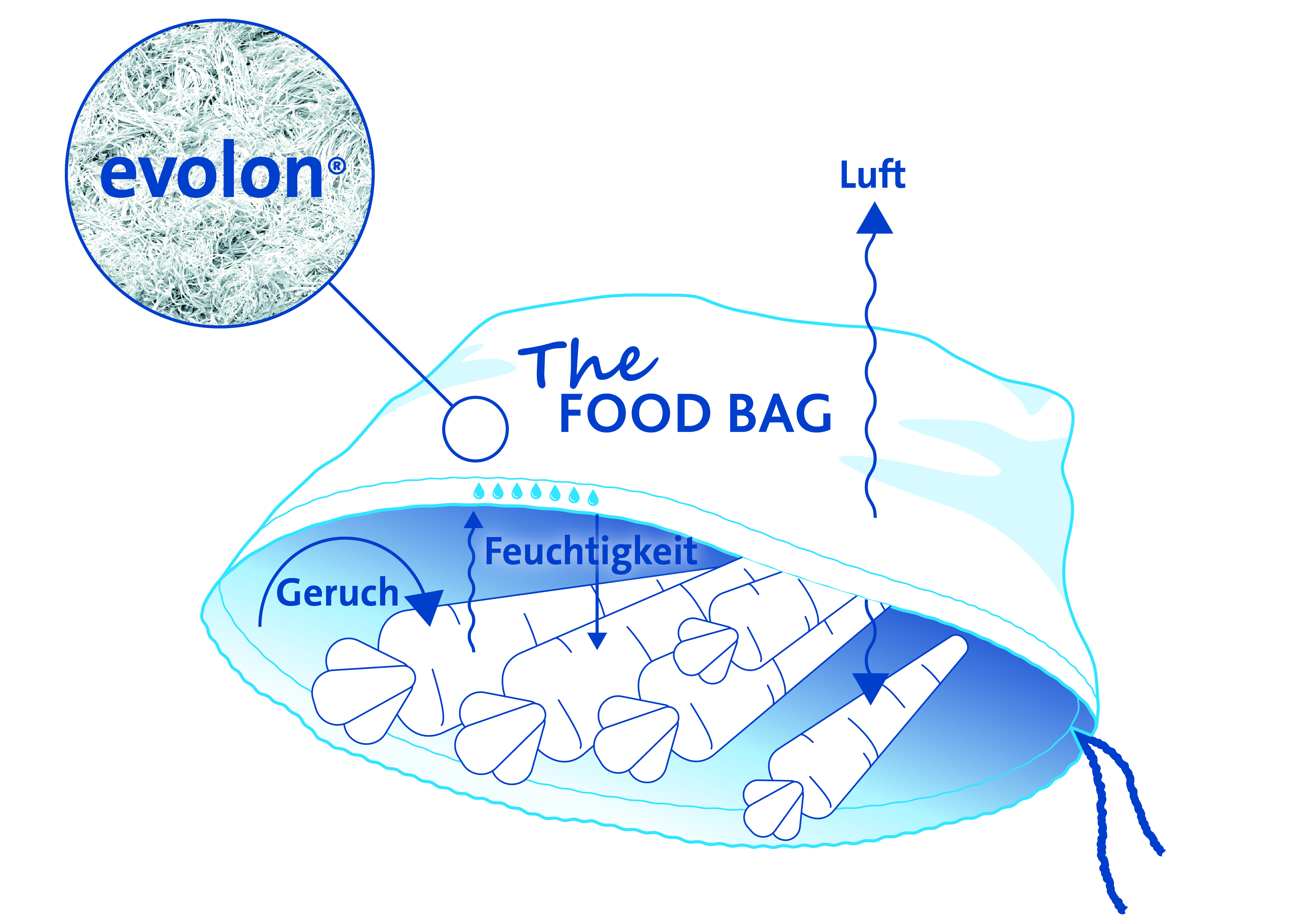 Klima-Balance- Evolon-the-food-bag
