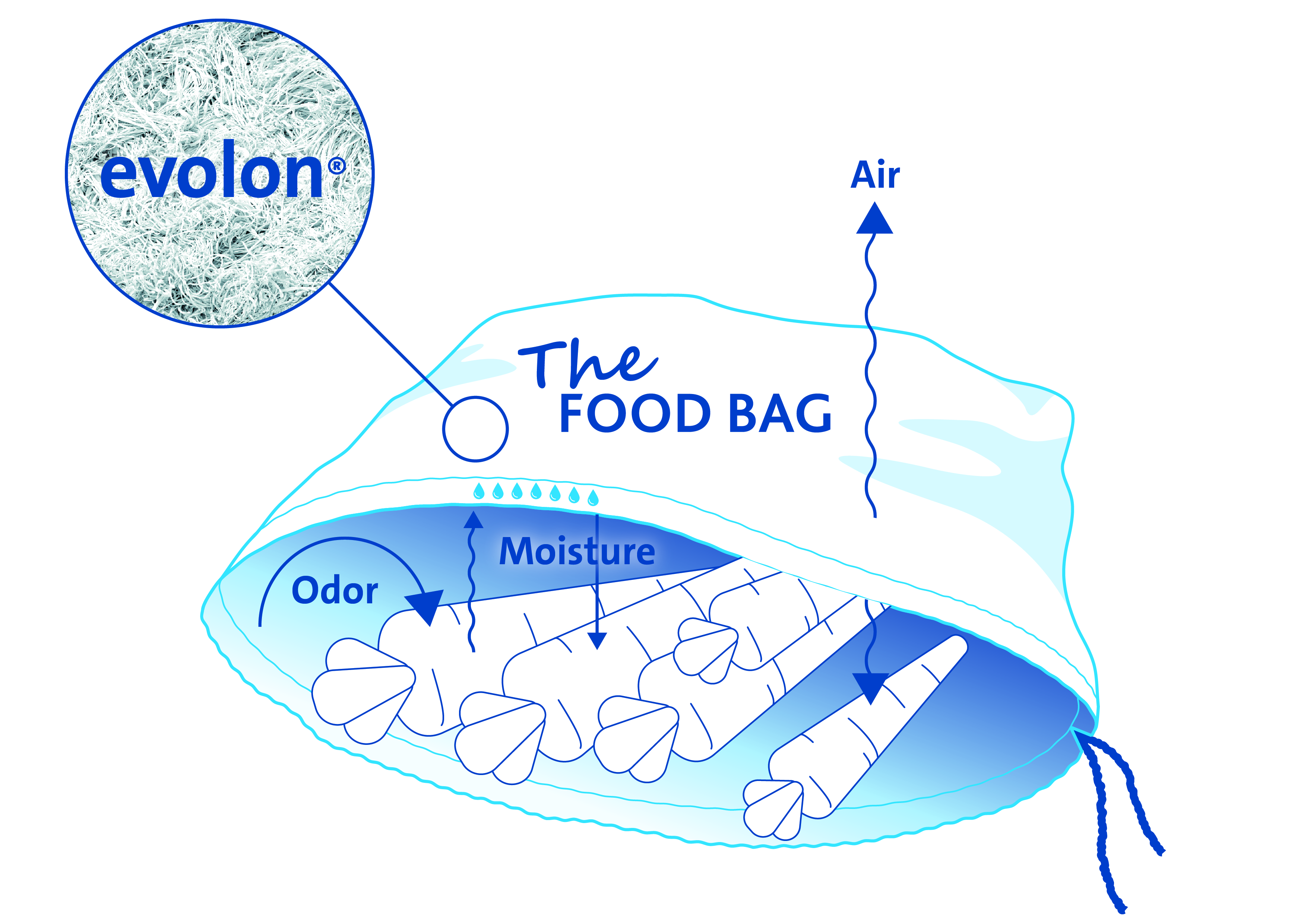 climate-balance-Evolon-the-food-bag