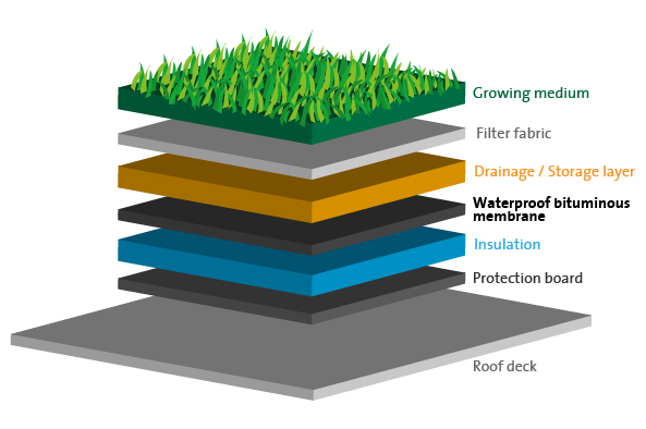 Roofing construction