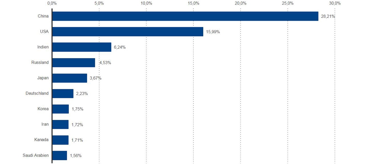 Share of emission