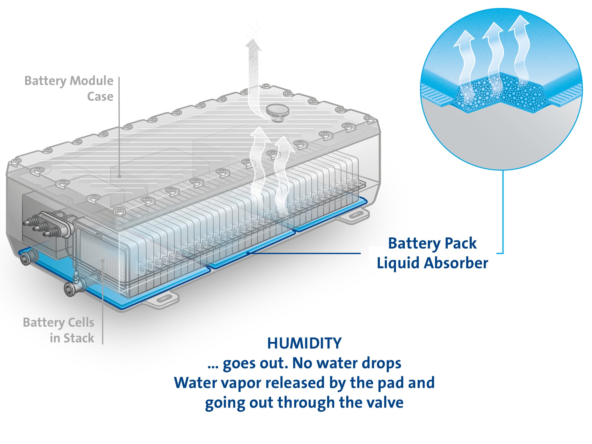 Energy Battery Pack Liquid Absorber Humidity out