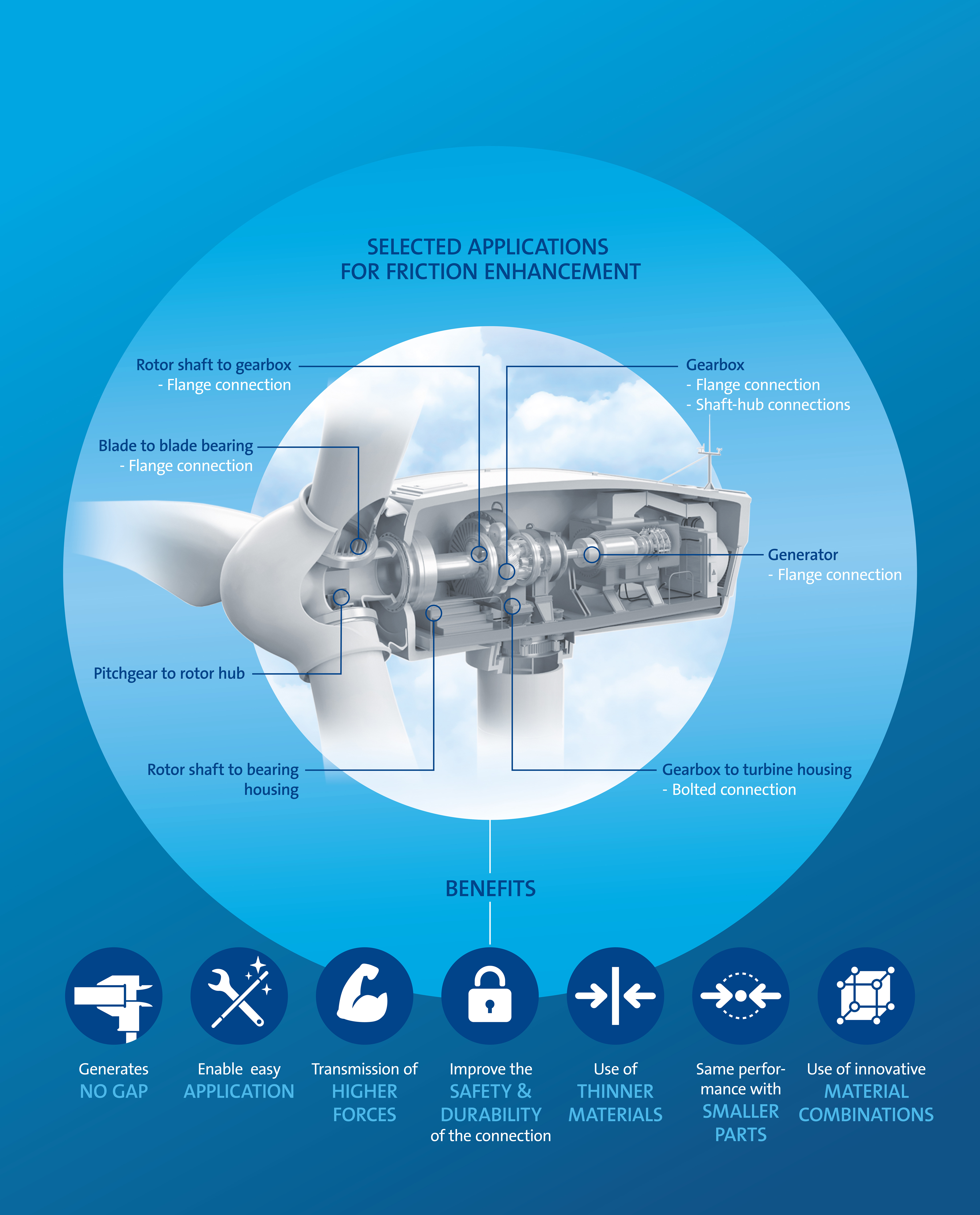 friction inserts wind turbines