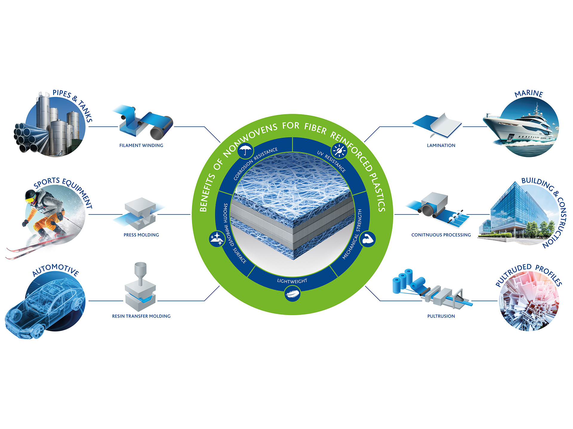 Infografik nonwovens for reinforced plastics quer