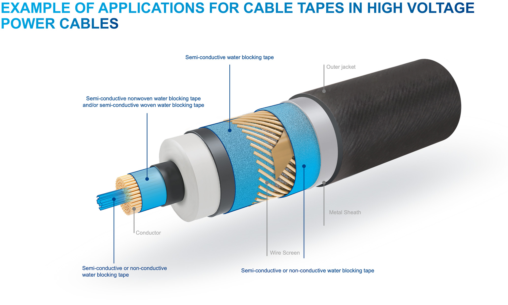 Example of applications for cable tapes in High voltage power cables