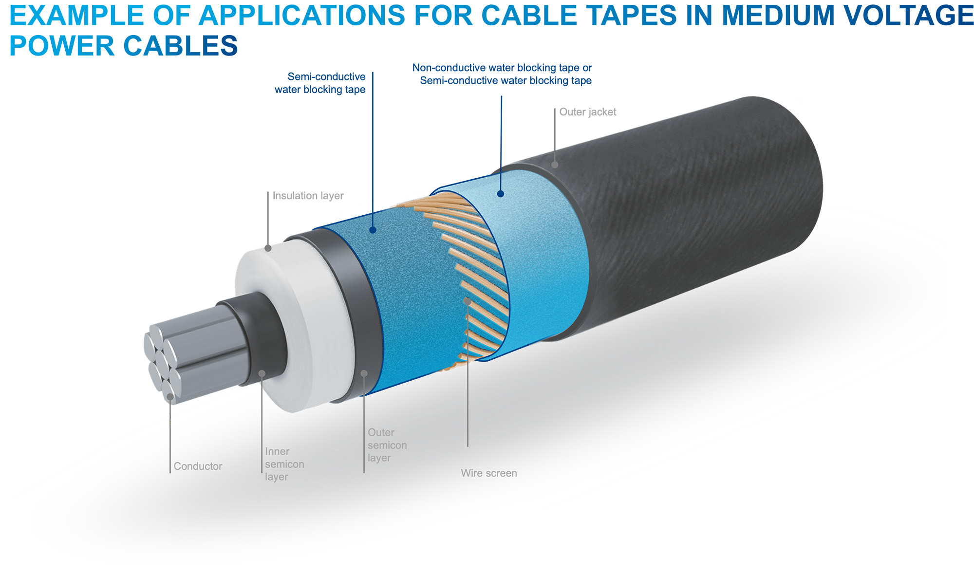 Example of applications for cable tapes in Medium Voltage power cables