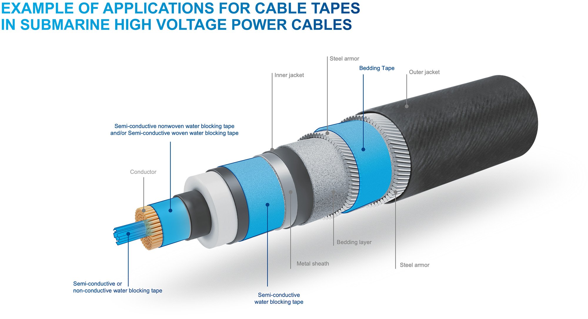 Example of applications for cable tapesin Submarine High Voltage power cables